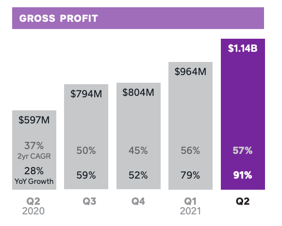 Here's what we learned from the Q2 earnings of public stocks Tesla, MicroStrategy, and Square — which hold billions of dollars in Bitcoin.